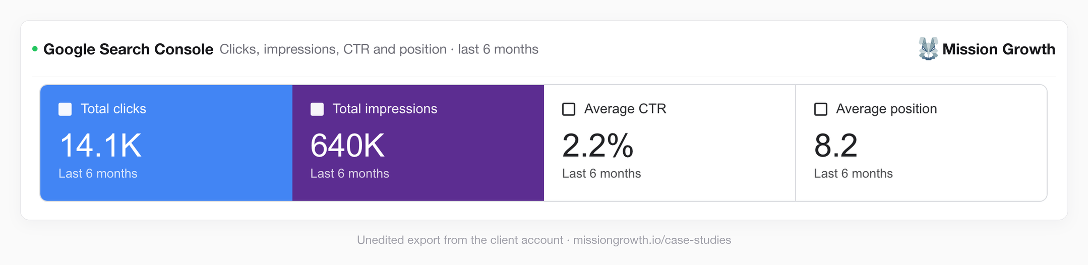 Google Search Console summary: 14.1K clicks, 640K impressions, 2.2% CTR, average position 8.2 over the last 6 months