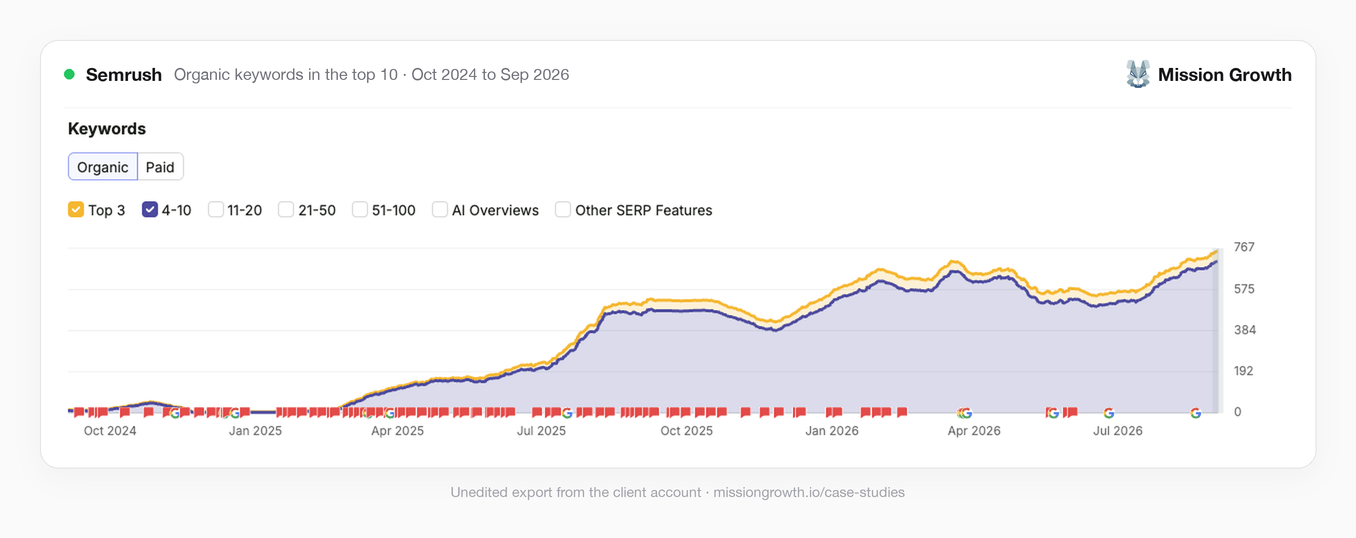 Semrush chart of top-10 organic rankings, rising from near zero in October 2024 to about 767 in September 2026