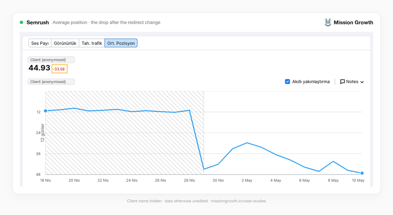 Semrush average position chart: steady near 12, then a fall to about 45 the day after the redirect change