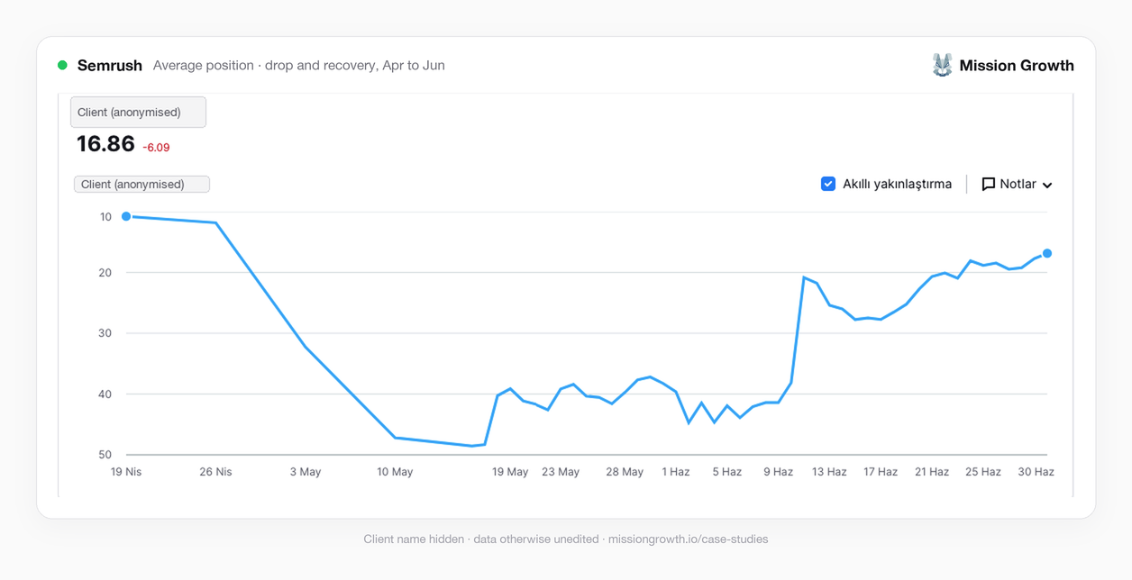Semrush average position chart: a fall to about 48, then a climb back to 16.86 after the fixes