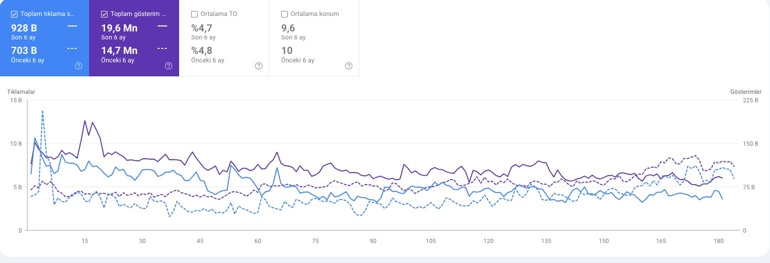 Google Search Console clicks and impressions, before and after